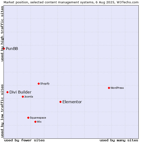 Market position of Elementor vs. Divi Builder vs. PunBB