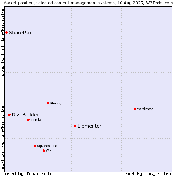 Market position of Elementor vs. Divi Builder vs. SharePoint