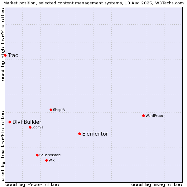 Market position of Elementor vs. Divi Builder vs. Trac