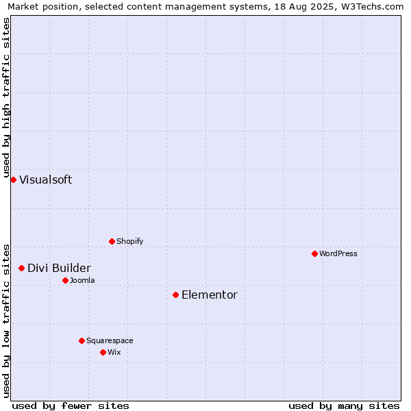 Market position of Elementor vs. Divi Builder vs. Visualsoft