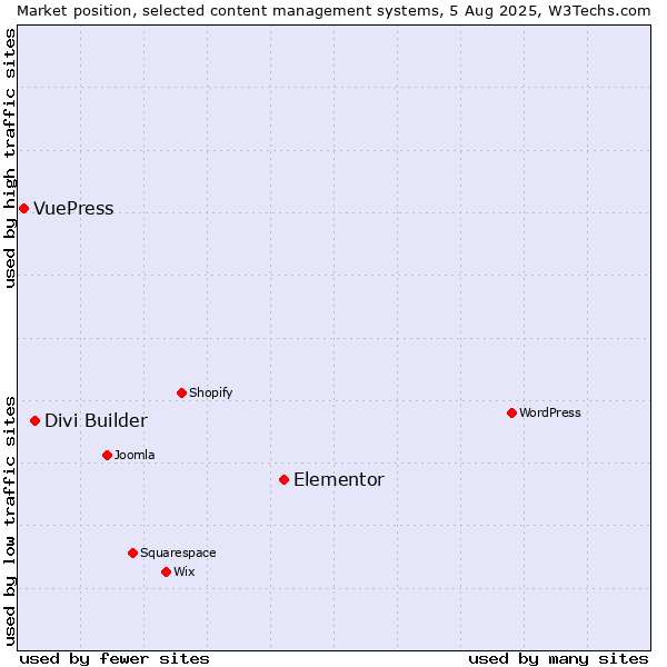 Market position of Elementor vs. Divi Builder vs. VuePress