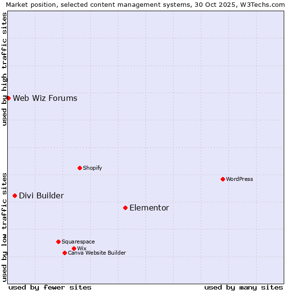 Market position of Elementor vs. Divi Builder vs. Web Wiz Forums