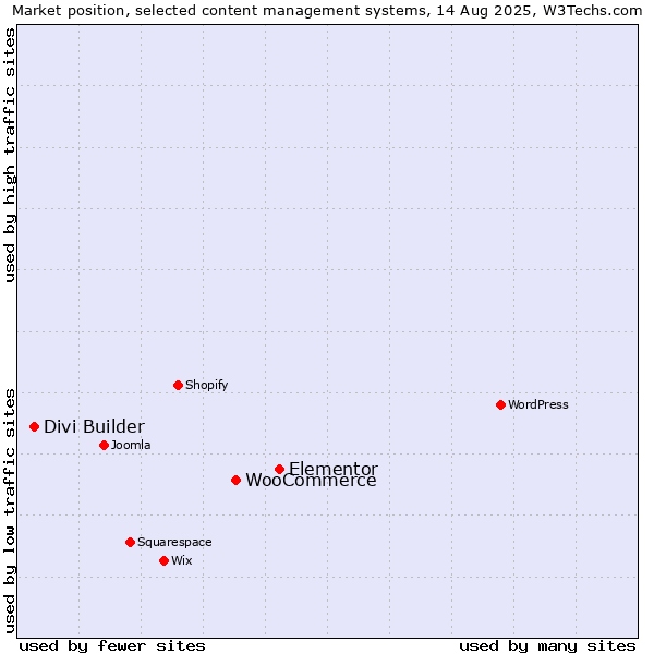 Market position of Elementor vs. WooCommerce vs. Divi Builder