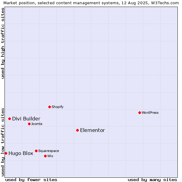 Market position of Elementor vs. Divi Builder vs. Hugo Blox