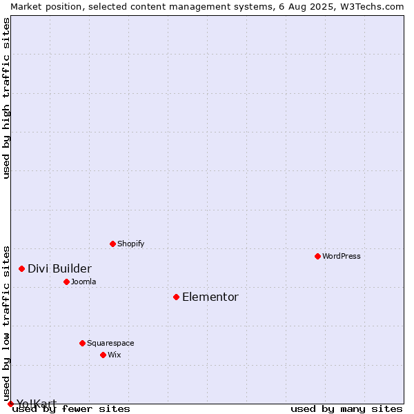 Market position of Elementor vs. Divi Builder vs. Yo!Kart