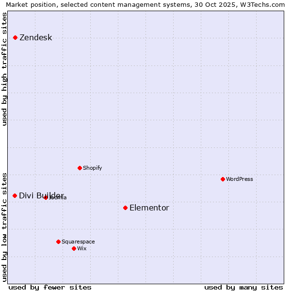 Market position of Elementor vs. Zendesk vs. Divi Builder