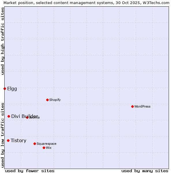 Market position of Divi Builder vs. Tistory vs. Elgg