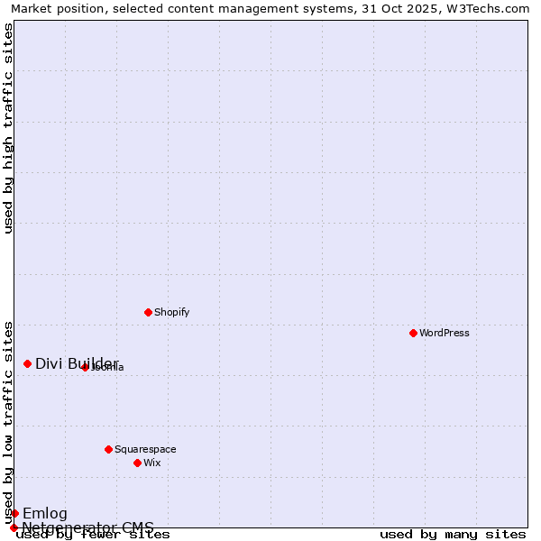 Market position of Divi Builder vs. Emlog vs. Netgenerator CMS