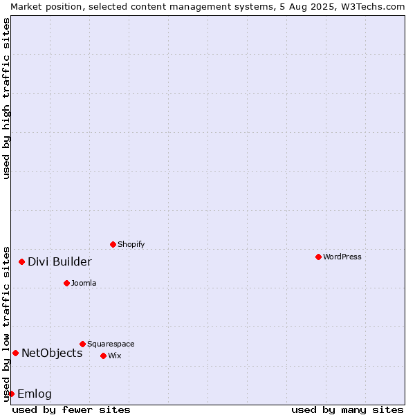 Market position of Divi Builder vs. NetObjects vs. Emlog