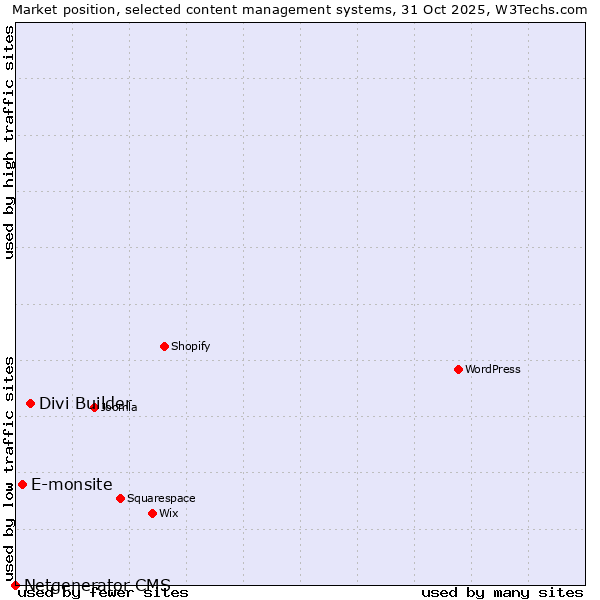 Market position of Divi Builder vs. E-monsite vs. Netgenerator CMS