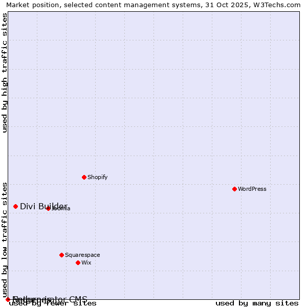 Market position of Divi Builder vs. Enduro.js vs. Netgenerator CMS