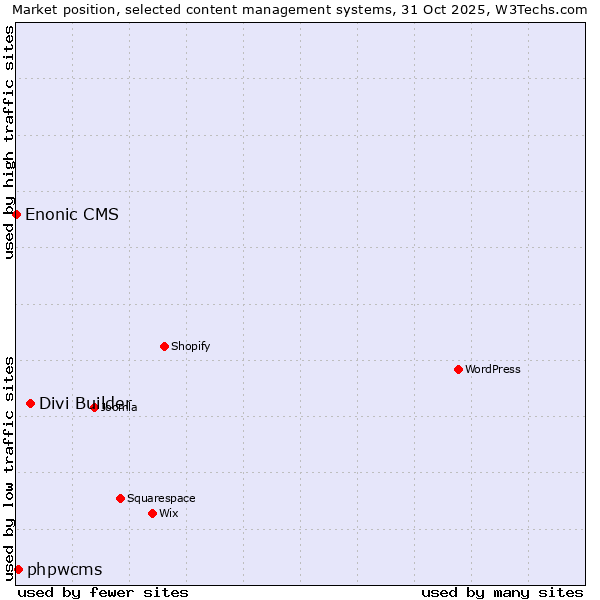 Market position of Divi Builder vs. phpwcms vs. Enonic CMS