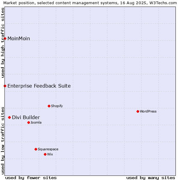 Market position of Divi Builder vs. MoinMoin vs. Enterprise Feedback Suite