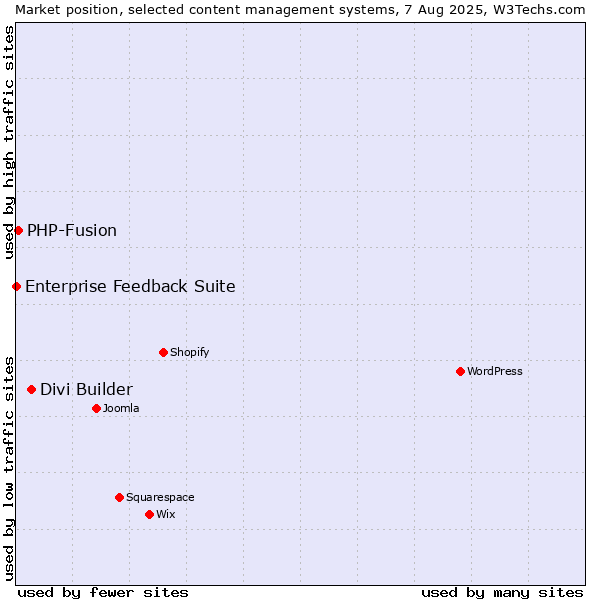 Market position of Divi Builder vs. PHP-Fusion vs. Enterprise Feedback Suite