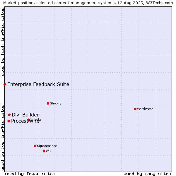 Market position of Divi Builder vs. ProcessWire vs. Enterprise Feedback Suite