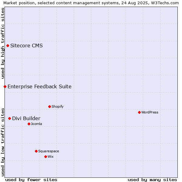 Market position of Divi Builder vs. Sitecore CMS vs. Enterprise Feedback Suite