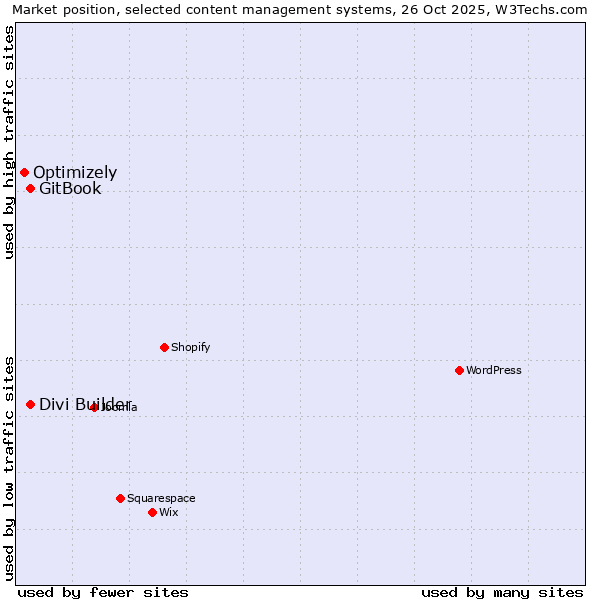 Market position of Divi Builder vs. GitBook vs. Optimizely