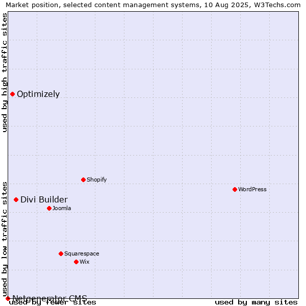 Market position of Divi Builder vs. Optimizely vs. Netgenerator CMS