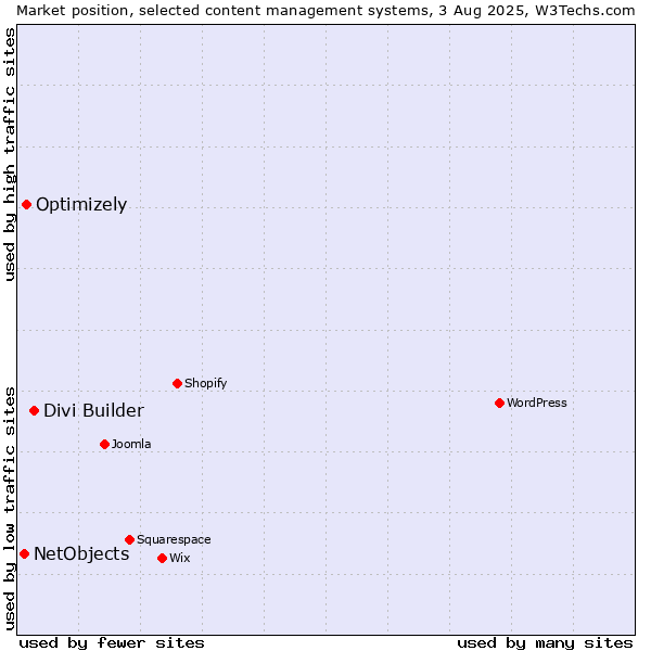 Market position of Divi Builder vs. Optimizely vs. NetObjects
