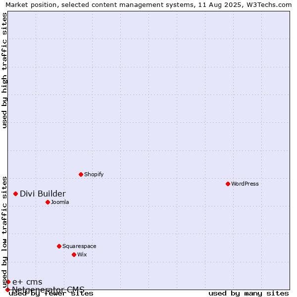 Market position of Divi Builder vs. e+ cms vs. Netgenerator CMS