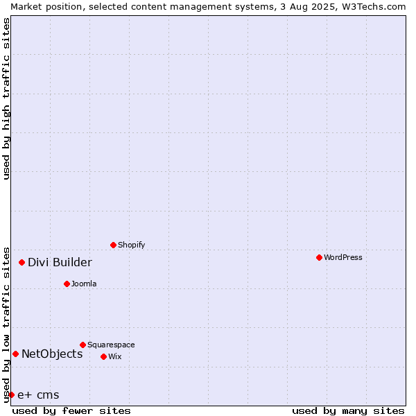 Market position of Divi Builder vs. NetObjects vs. e+ cms