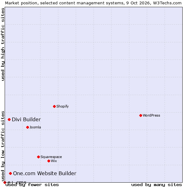 Market position of One.com Website Builder vs. Divi Builder vs. e+ cms