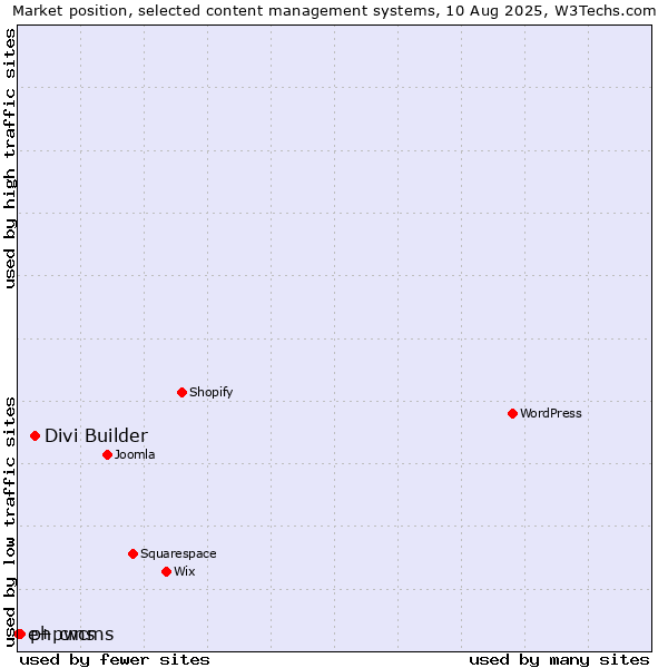 Market position of Divi Builder vs. phpwcms vs. e+ cms