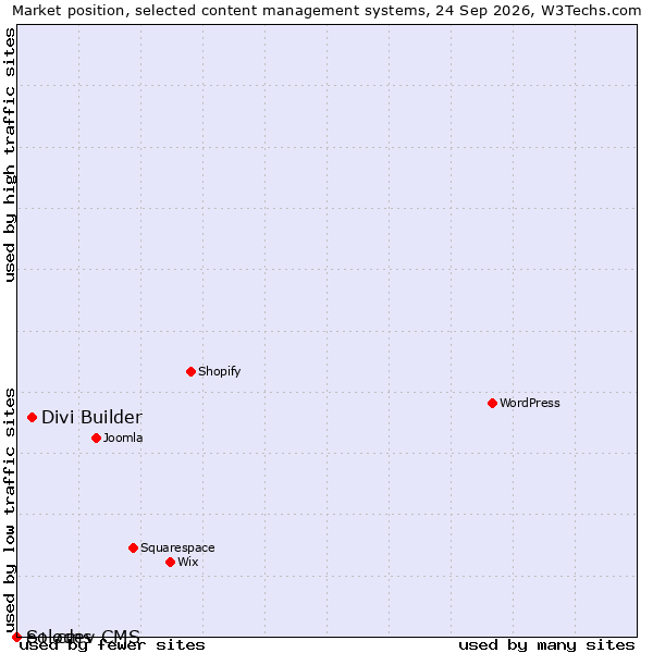 Market position of Divi Builder vs. e+ cms vs. Solodev CMS