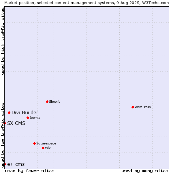 Market position of Divi Builder vs. SX CMS vs. e+ cms