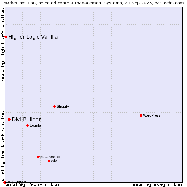 Market position of Divi Builder vs. Higher Logic Vanilla vs. e+ cms