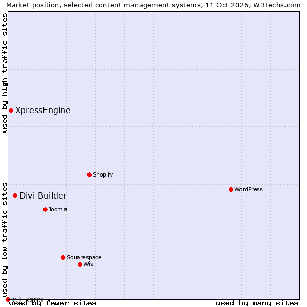 Market position of Divi Builder vs. XpressEngine vs. e+ cms