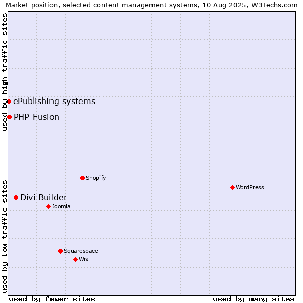 Market position of Divi Builder vs. PHP-Fusion vs. ePublishing systems