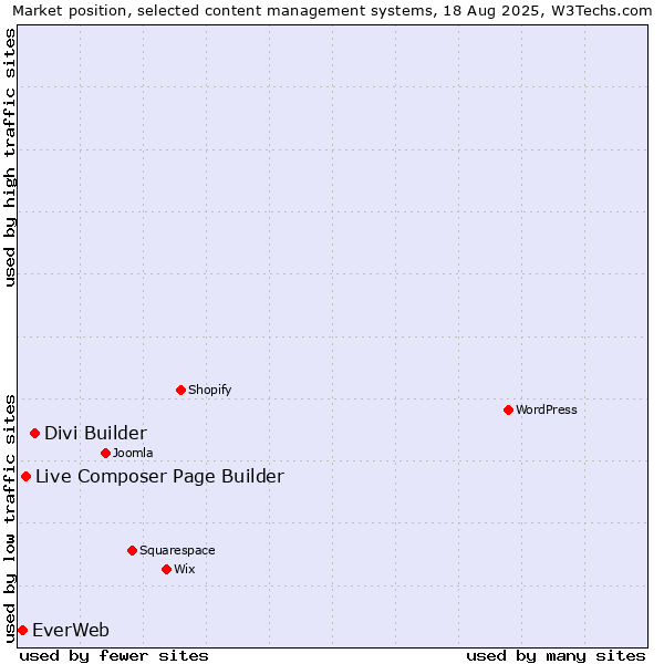 Market position of Divi Builder vs. Live Composer Page Builder vs. EverWeb