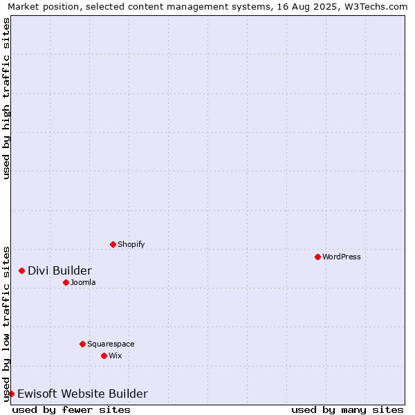 Market position of Divi Builder vs. Ewisoft Website Builder