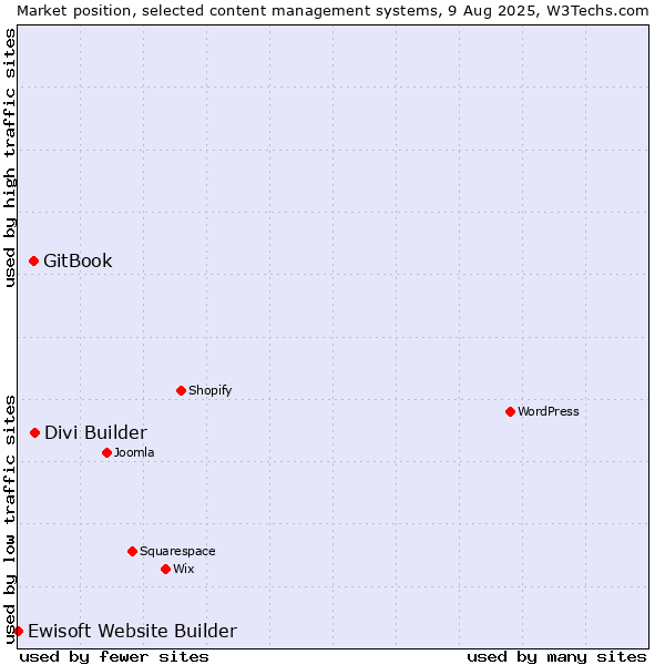 Market position of Divi Builder vs. GitBook vs. Ewisoft Website Builder