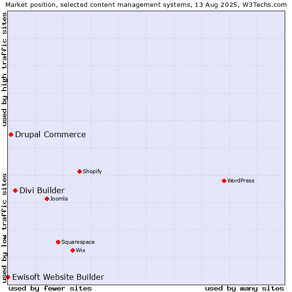 Market position of Divi Builder vs. Drupal Commerce vs. Ewisoft Website Builder