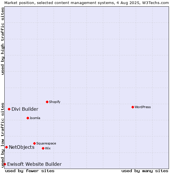Market position of Divi Builder vs. NetObjects vs. Ewisoft Website Builder