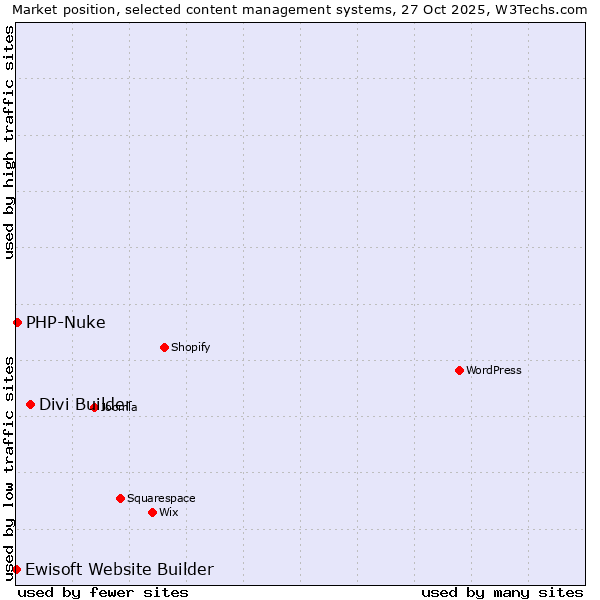 Market position of Divi Builder vs. PHP-Nuke vs. Ewisoft Website Builder