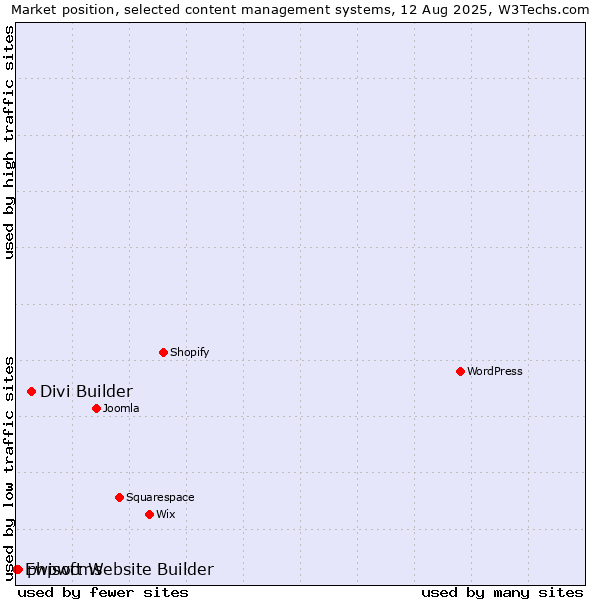 Market position of Divi Builder vs. phpwcms vs. Ewisoft Website Builder