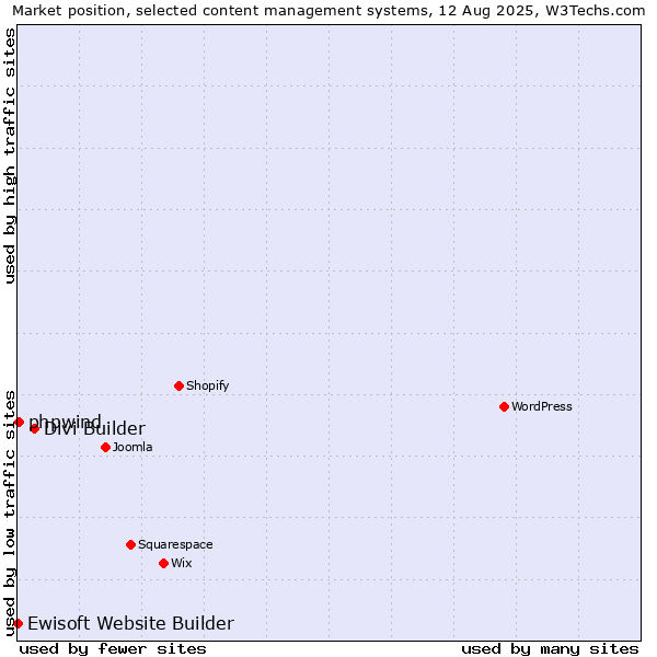 Market position of Divi Builder vs. phpwind vs. Ewisoft Website Builder