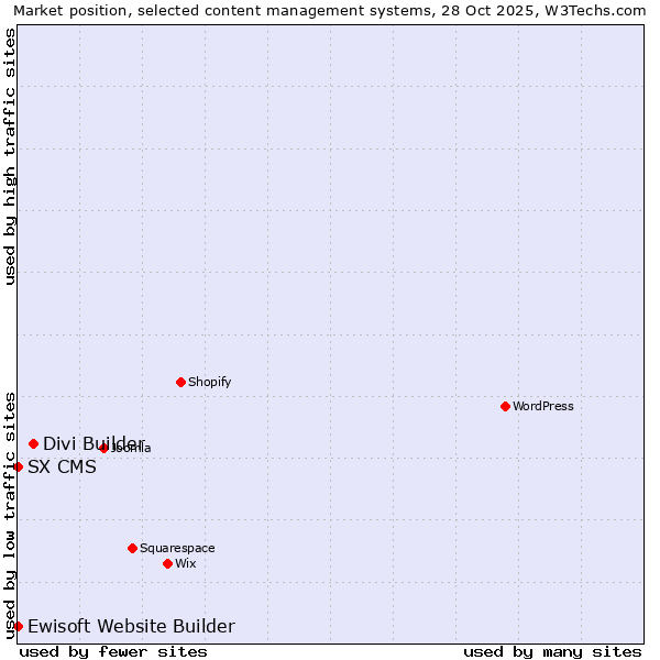 Market position of Divi Builder vs. Ewisoft Website Builder vs. SX CMS