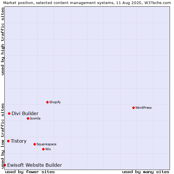 Market position of Divi Builder vs. Tistory vs. Ewisoft Website Builder