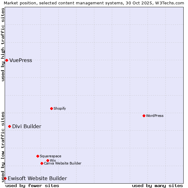 Market position of Divi Builder vs. VuePress vs. Ewisoft Website Builder