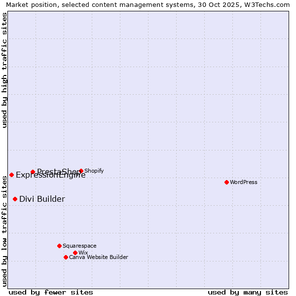 Market position of PrestaShop vs. Divi Builder vs. ExpressionEngine