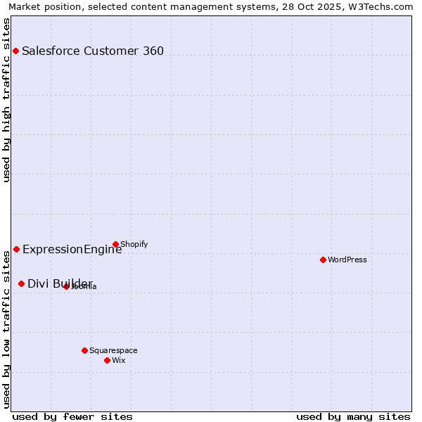 Market position of Divi Builder vs. ExpressionEngine vs. Salesforce Customer 360