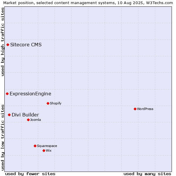 Market position of Divi Builder vs. Sitecore CMS vs. ExpressionEngine