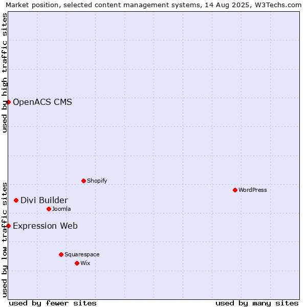 Market position of Divi Builder vs. Expression Web vs. OpenACS CMS