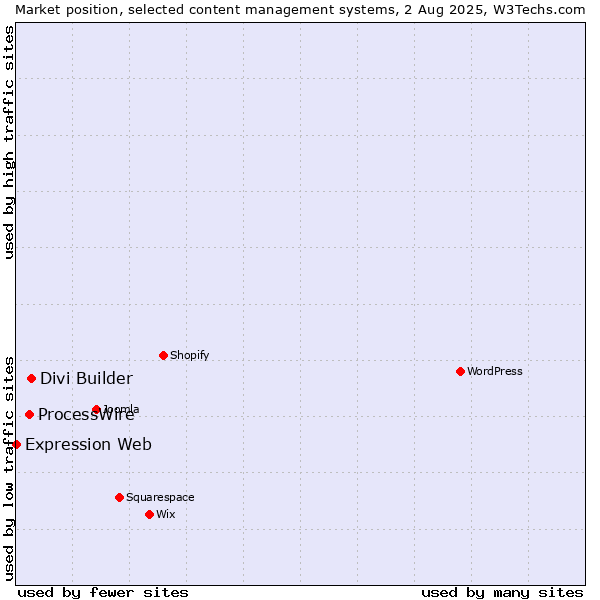 Market position of Divi Builder vs. ProcessWire vs. Expression Web