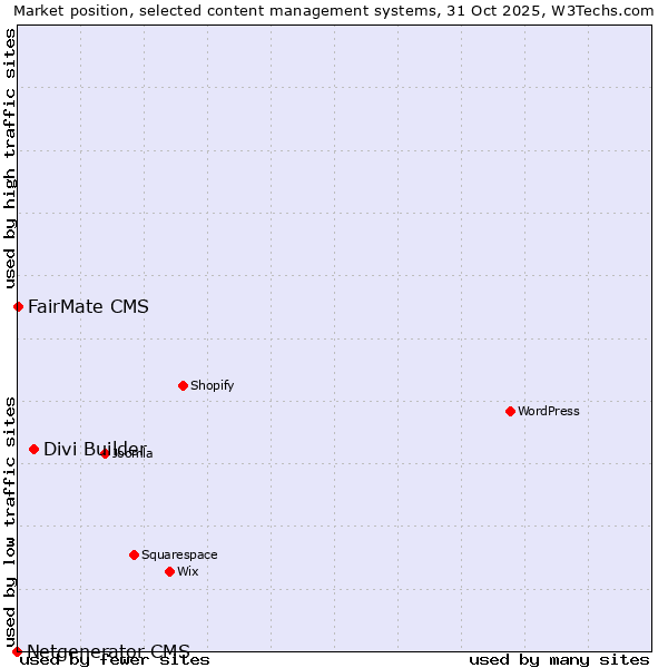 Market position of Divi Builder vs. FairMate CMS vs. Netgenerator CMS