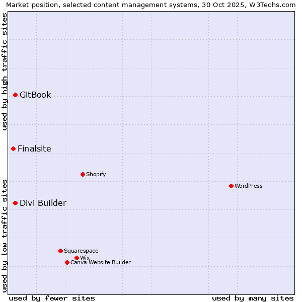 Market position of Divi Builder vs. GitBook vs. Finalsite